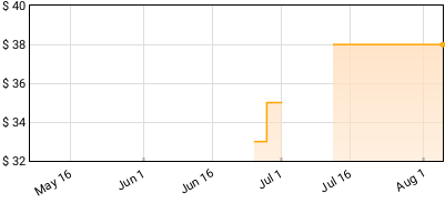 Ulrika Spacek - Compact Trauma Price History