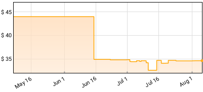 Caroline Rose - Superstar Price History