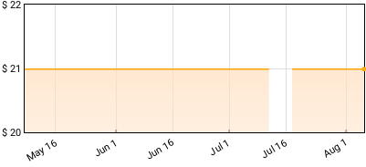 Bobby Gillespie - Utopian Ashes Price History