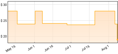 Bella Poarch - Dolls EP Price History