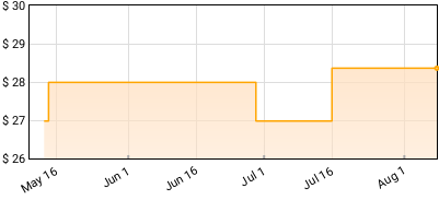 Quickly Quickly - I Heard That Noise Price History