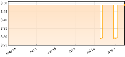 Priya Ragu - Santhosam Price History