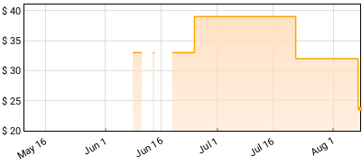 Charles Mingus - Blues & Roots Price History