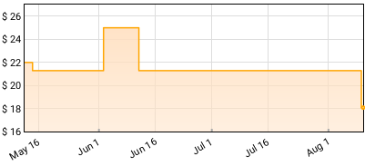 Dean Martin - All-Time Greatest Hits Price History