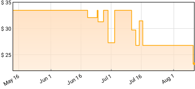 GUM - Blue GUM Way Price History