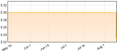 Akhlys - Melinoe Price History