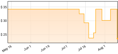 Juanes - JuanesTeban Price History