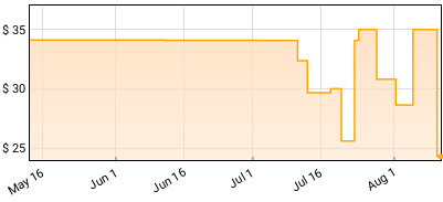 Neurotic Outsiders - Neurotic Outsiders Price History