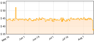 Tori Amos - In Times of Dragons Price History