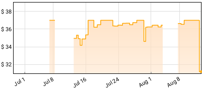 Roxette - Neverending Love Price History