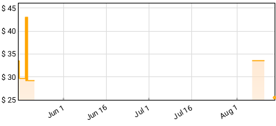 Santana - Santana Price History