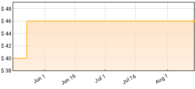 Tash Sultana - Return To The Roots Price History