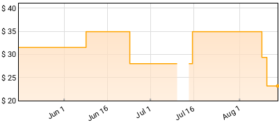 W.A.S.P. - Golgotha Price History