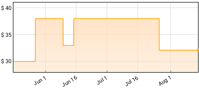 The Empire - Expensive Sound Price History