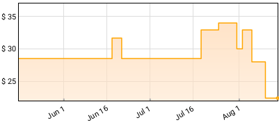 Herman's Hermits - Their Greatest Hits Price History