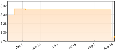 Andy Frasco & the U.N. - L'Optimist Price History