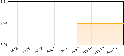 Blxst - Labor of Love Price History