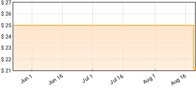 Bebe Rexha - Dirty Blonde Price History