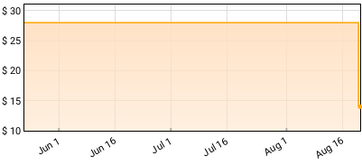 Keith Urban - Get Closer Price History