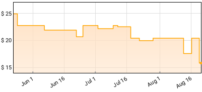 Don Ellis - How Time Passes Price History