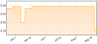 ROYAL PHILHARMONIC ORCHESTRA - Plays The Music Of Rush Price History
