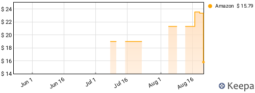 Beach Fossils - SOMERSAULT Price History