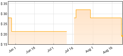Claire Hamill - October Price History