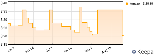 George Harrison - Electronic Sound Price History