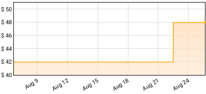Graham Coxon - The Kiss of Morning Price History