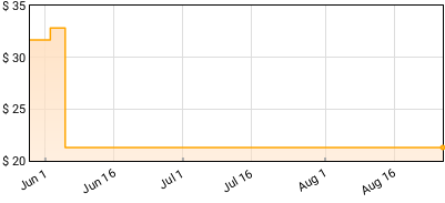 RAC - Ego Price History