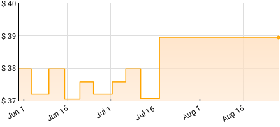 Soema Montenegro - Circulo Radiante Price History