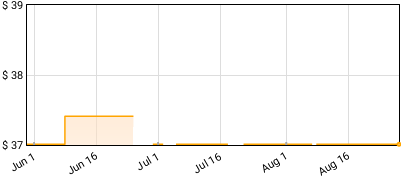 Jerry Lee Lewis - Last Man Standing Price History