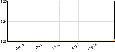 Steven Wilson - 4 1/2 Price History