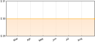 Tom Waits - Rain Dogs Price History