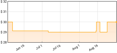 KATSEYE - SIS (Soft Is Strong) Price History