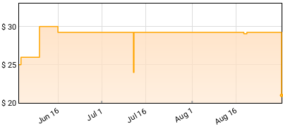 Olivia Rodrigo - SOUR Price History