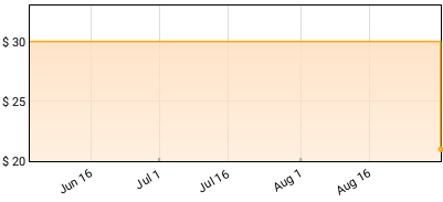 Steely Dan - Katy Lied Price History