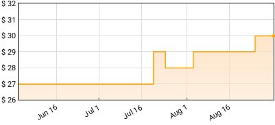 Shania Twain - The Woman In Me [Diamond Edition] Price History