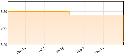 Crowder - Milk & Honey Price History