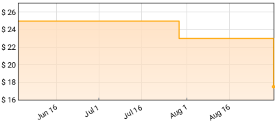 Sleeping with Sirens - Complete Collapse Price History