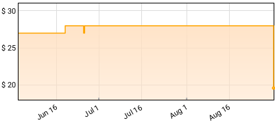 Nina Simone - Pastel Blues Price History