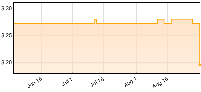 Papa Roach - Infest Price History