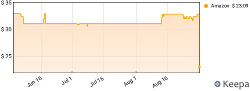 Sabrina Carpenter - Short n' Sweet Price History