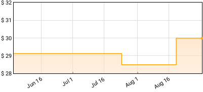Becky Hill - Believe Me Now? Price History