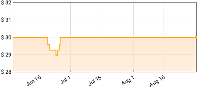 Charlie Parker - Bird In Kansas City Price History