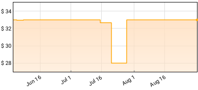 Mya - Fear Of Flying Price History