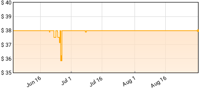 Rush - All The World's A Stage Price History