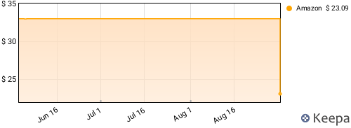 The Chemical Brothers - Surrender Price History