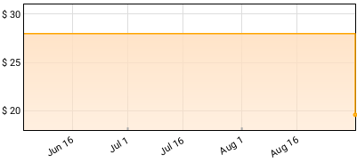 Kool & The Gang - Greatest Hits Price History