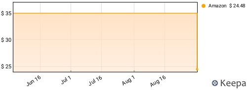 James Brown - The Payback Price History